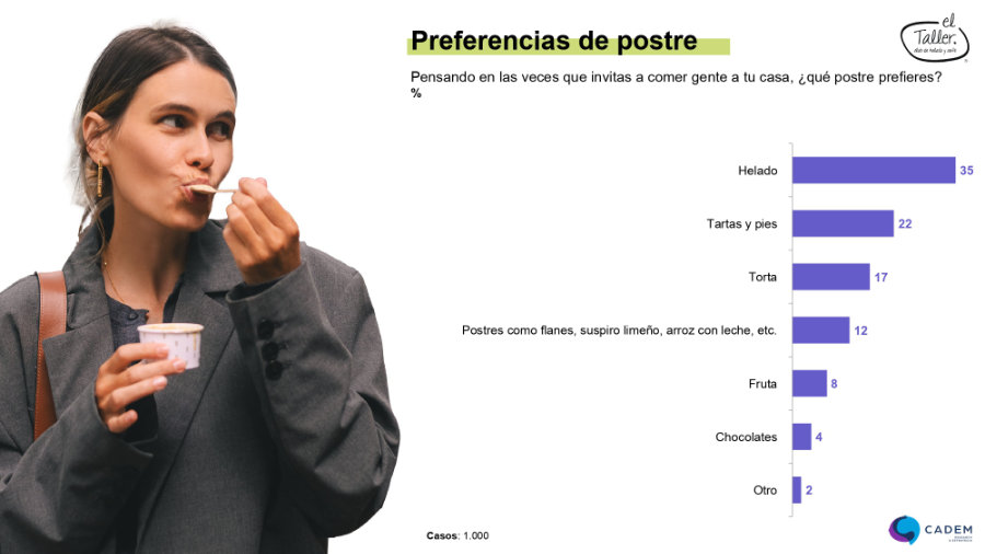 Estudio completo sobre los h�bitos de consumo de helados en chile (Cadem - El Taller)