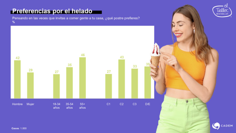 Estudio completo sobre los h�bitos de consumo de helados en chile (Cadem - El Taller)