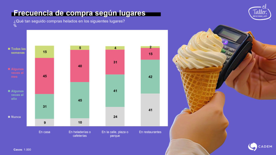 Estudio completo sobre los h�bitos de consumo de helados en chile (Cadem - El Taller)