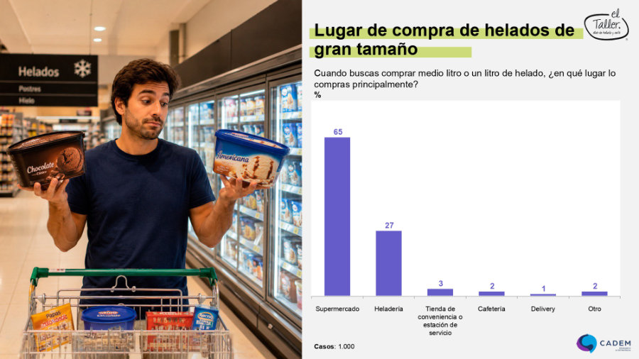 Estudio completo sobre los h�bitos de consumo de helados en chile (Cadem - El Taller)