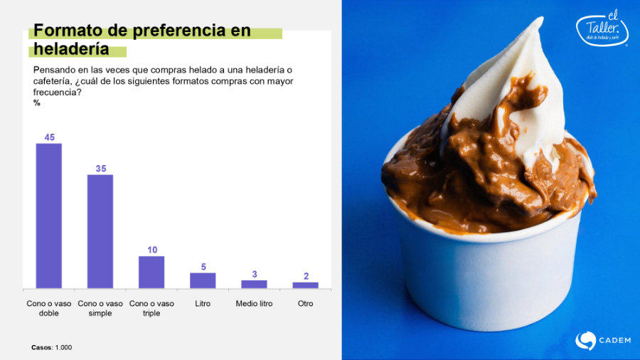 Estudio completo sobre los h�bitos de consumo de helados en chile (Cadem - El Taller)