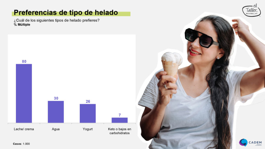 Estudio completo sobre los h�bitos de consumo de helados en chile (Cadem - El Taller)