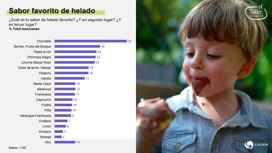 Estudio completo sobre los h�bitos de consumo de helados en chile (Cadem - El Taller)