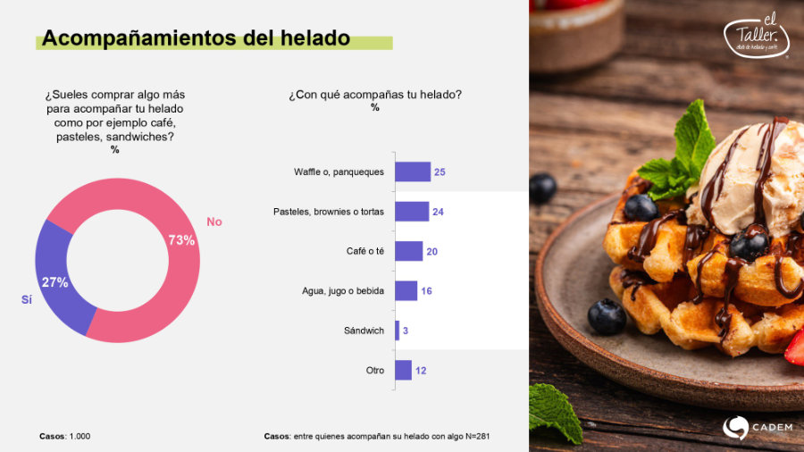 Estudio completo sobre los h�bitos de consumo de helados en chile (Cadem - El Taller)