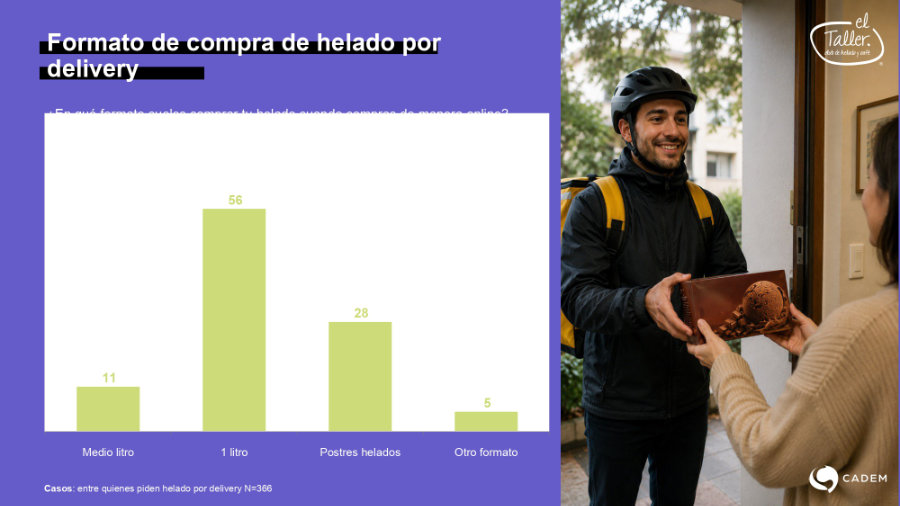 Estudio completo sobre los h�bitos de consumo de helados en chile (Cadem - El Taller)