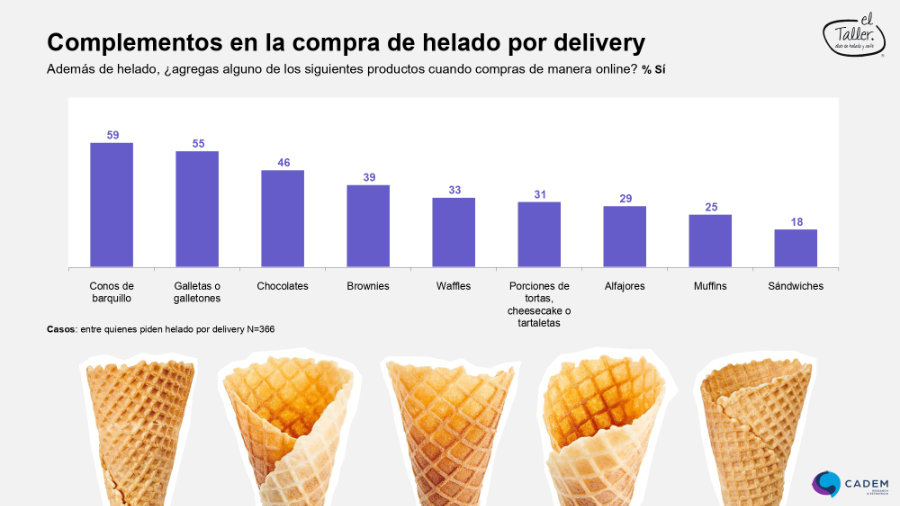 Estudio completo sobre los h�bitos de consumo de helados en chile (Cadem - El Taller)