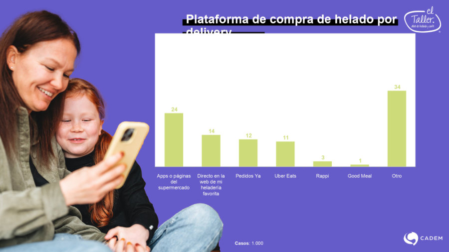 Estudio completo sobre los h�bitos de consumo de helados en chile (Cadem - El Taller)
